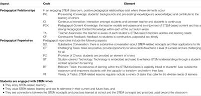 The Positive Influence of Inquiry-Based Learning Teacher Professional Learning and Industry Partnerships on Student Engagement With STEM